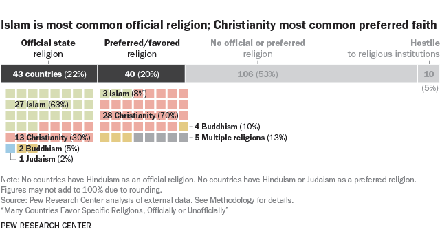Islam is the most common official religion; Christianity most common preferred faith