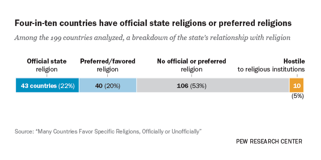 FT_17.10.03_restrictionsStateReligions_featured2