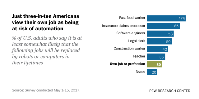 Just three-in-ten Americans view their own job as being at risk of automation