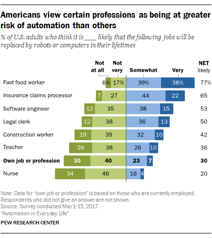 Americans view certain professions as being at greater risk of automation than others