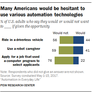 Many Americans would be hesitant to use various automation technologies