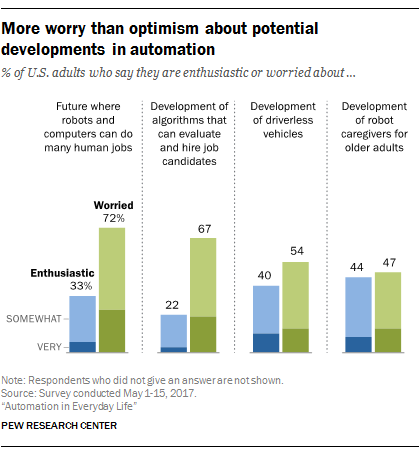 More worry than optimism about potential developments in automation