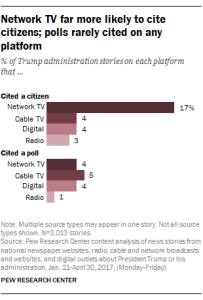 Network TV far more likely to cite citizens; polls rarely cited on any platform