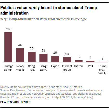 Public’s voice rarely heard in stories about Trump administration