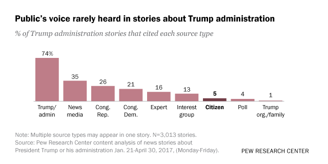 Public’s voice rarely heard in stories about Trump administration