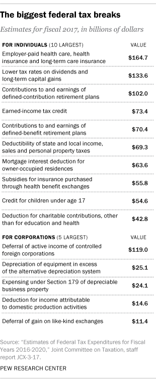 The biggest federal tax breaks