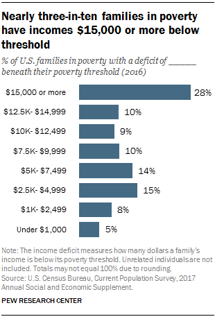 Nearly three-in-ten families in poverty have incomes $15,000 or more below threshold