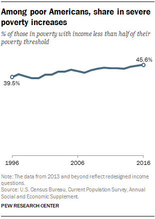 Among Americans below poverty line, share in severe poverty increases