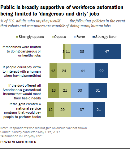 Public is broadly supportive of workforce automation being limited to ‘dangerous and dirty’ jobs