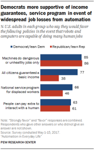 Democrats more supportive of income guarantees, service program in event of widespread job losses from automation