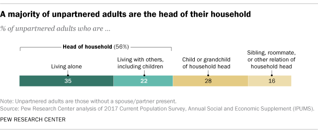 A majority of unpartnered adults are the head of their household