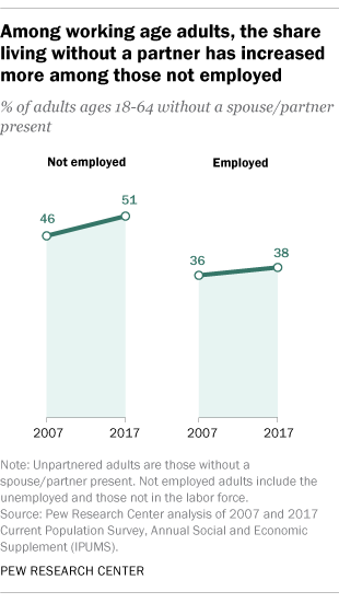 Among working age adults, the share living without a partner has increased more among those not employed