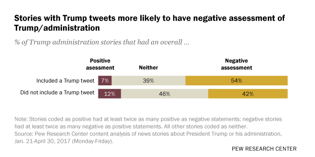 Stories with Trump tweets more likely to have negative assessment of Trump/administration