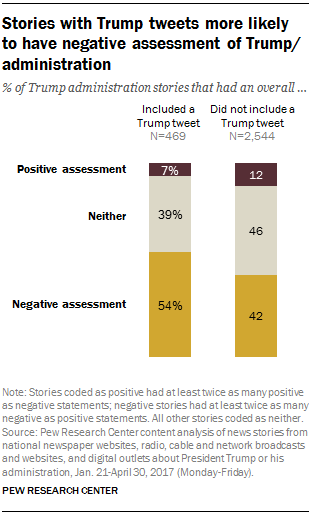 Stories with Trump tweets more likely to have negative assessment of Trump/administration