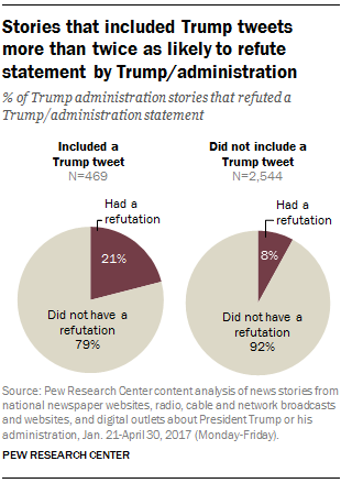 Stories that included Trump tweets more than twice as likely to refute statement by Trump/administration