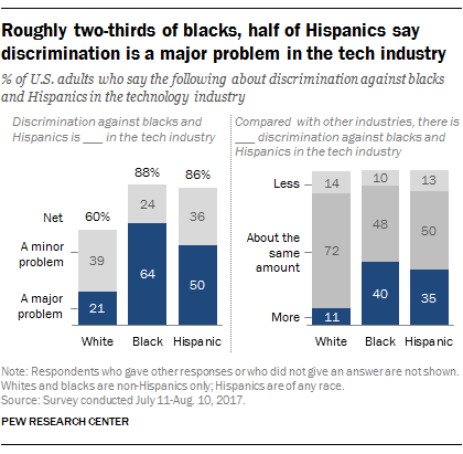 Roughly two-thirds of blacks, half of Hispanics say discrimination is a major problem in the tech industry
