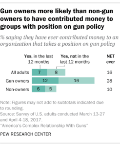 Gun owners more likely than non-gun owners to have contributed money to groups with position on gun policy