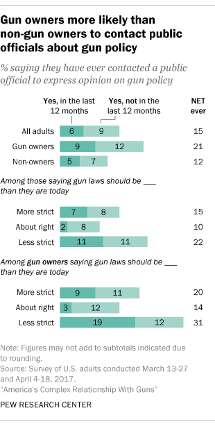 Gun owners more likely than non-gun owners to contact public officials about gun policy