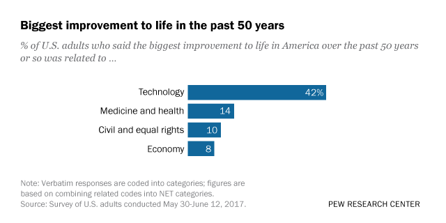 Biggest improvement to life in the past 50 years