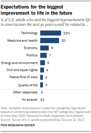Expectations for the biggest improvement to life in the future
