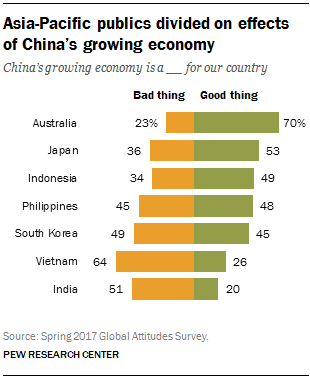 Asia-Pacific publics divided on effects of China’s growing economy