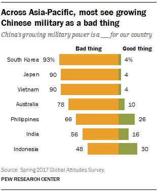 Across Asia-Pacific, most see growing Chinese military as a bad thing
