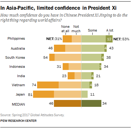 In Asia-Pacific, limited confidence in President Xi