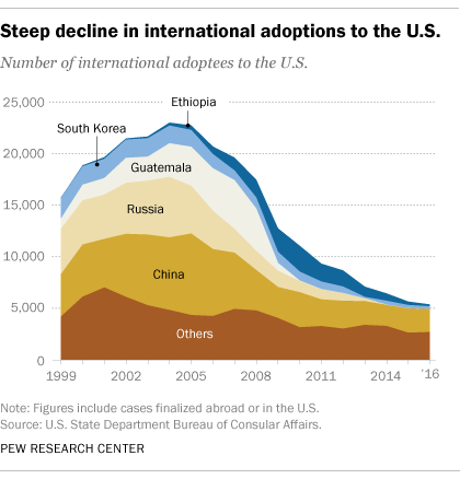 Steep decline in international adoptions to the U.S.