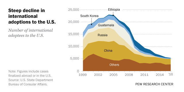 Steep decline in international adoptions to the U.S.