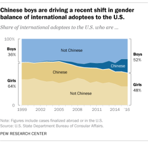 Chinese boys are driving a recent shift in gender balance of international adoptees to the U.S.