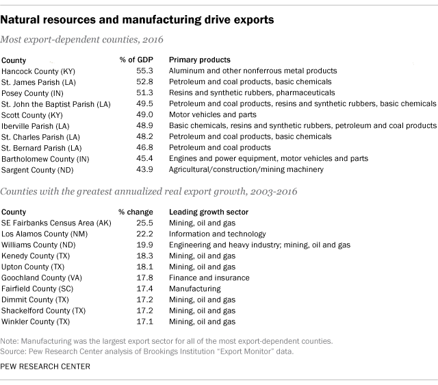 Natural resources and manufacturing drive exports
