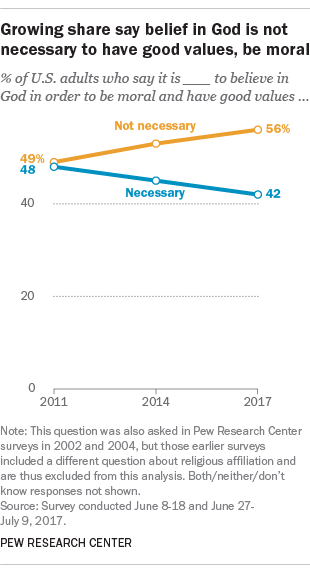 Growing share say belief in God is not necessary to have good values, be moral