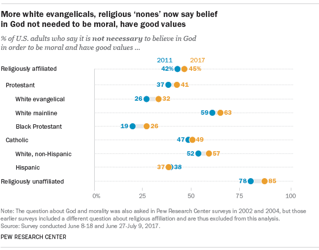 More white evangelicals, religious ‘nones’ now say belief in God not needed to be moral, have good values