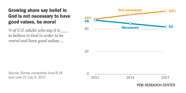 Growing share say belief in God is not necessary to have good values, be moral