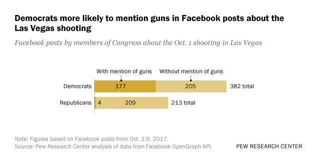 Democrats more likely to mention guns in Facebook posts about the Las Vegas shooting