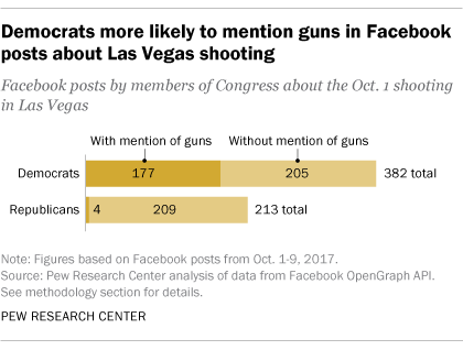 Democrats more likely to mention guns in Facebook posts about Las Vegas shooting