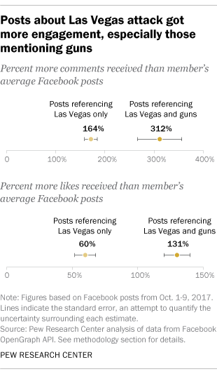 Posts about Las Vegas attack got more engagement, especially those mentioning guns