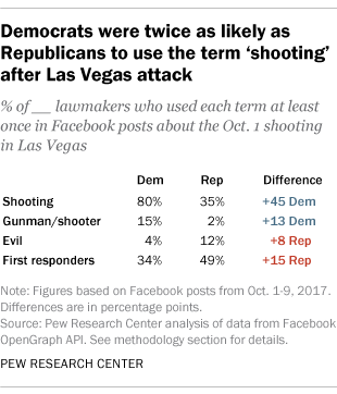 Democrats were twice as likely as Republicans to use the term ‘shooting’ after Las Vegas attack