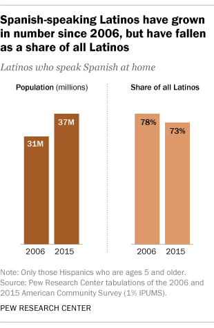 Spanish-speaking Latinos have grown in number since 2006, but have fallen as a share of all Latinos