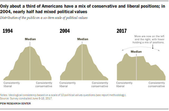 Only about a third of Americans have a mix of conservative and liberal positions; in 2014, nearly half had mixed political values