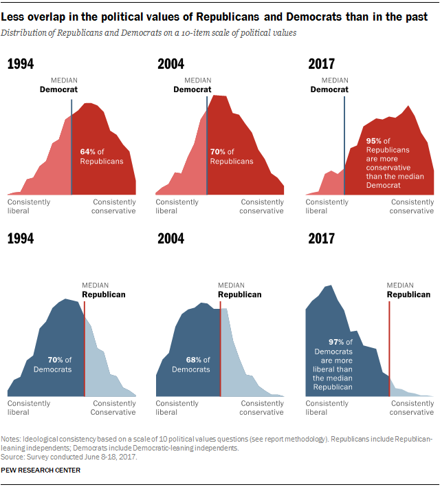 Less overlap in the political values of Republicans and Democrats than in the past
