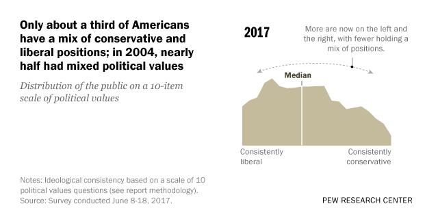 Only about a third of Americans have a mix of conservative and liberal positions; in 2004, nearly half had mixed political views