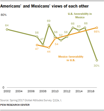 Americans’ and Mexicans’ views of each other