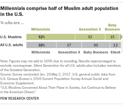 Millennials comprise half of Muslim adult population in the U.S.