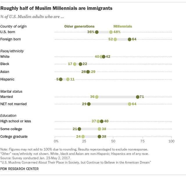 Roughly half of Muslim Millennials are immigrants