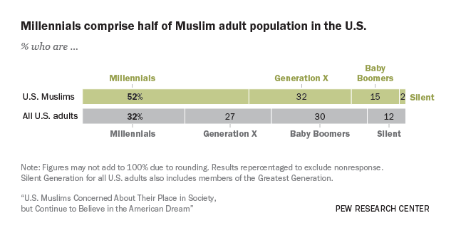 Millennials comprise half of Muslim adult population in the U.S.