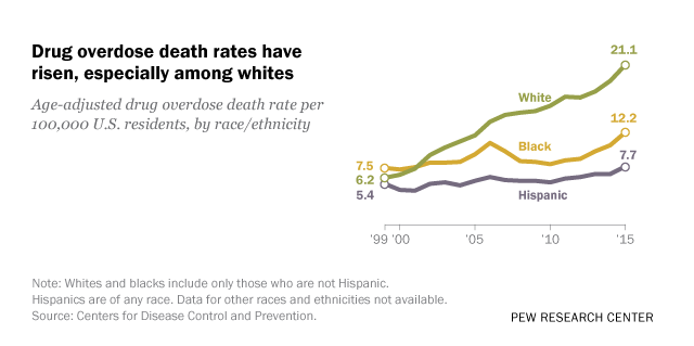 Drug overdose death rates have risen, especially among whites