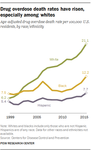 Drug overdose death rates have risen, especially among whites
