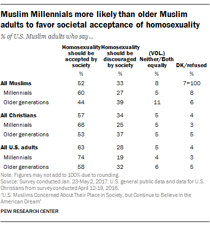 Muslim Millennials more likely than older Muslim adults to favor societal acceptance of homosexuality