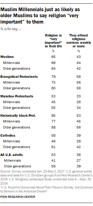 Muslim Millennials just as likely as older Muslims to say religion “very important” to them